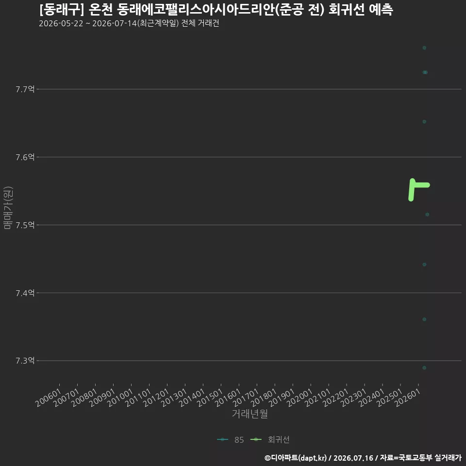 [동래구] 온천 동래에코팰리스아시아드리안(준공 전) 회귀선 예측