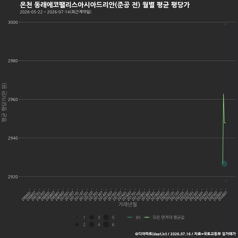온천 동래에코팰리스아시아드리안(준공 전) 월별 평균 평당가