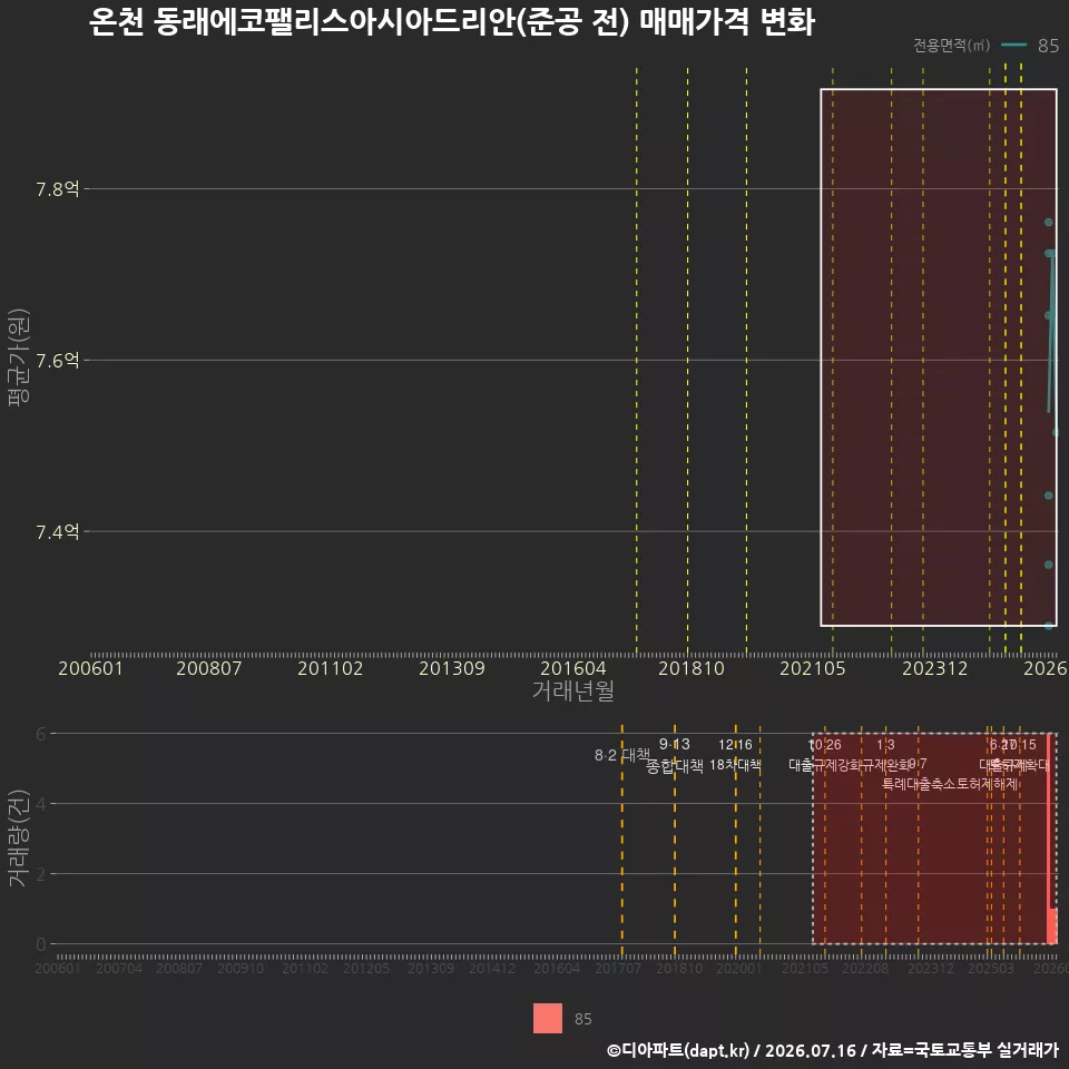 온천 동래에코팰리스아시아드리안(준공 전) 매매가격 변화