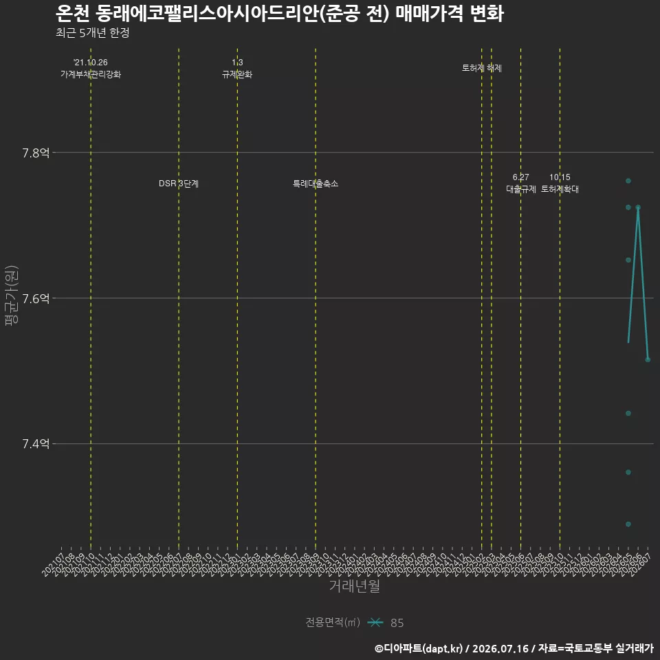 온천 동래에코팰리스아시아드리안(준공 전) 매매가격 변화