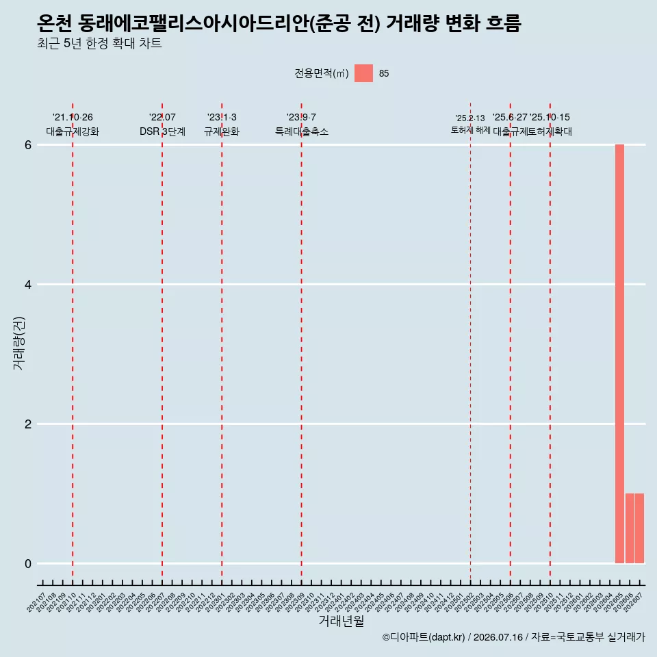 온천 동래에코팰리스아시아드리안(준공 전) 거래량 변화 흐름