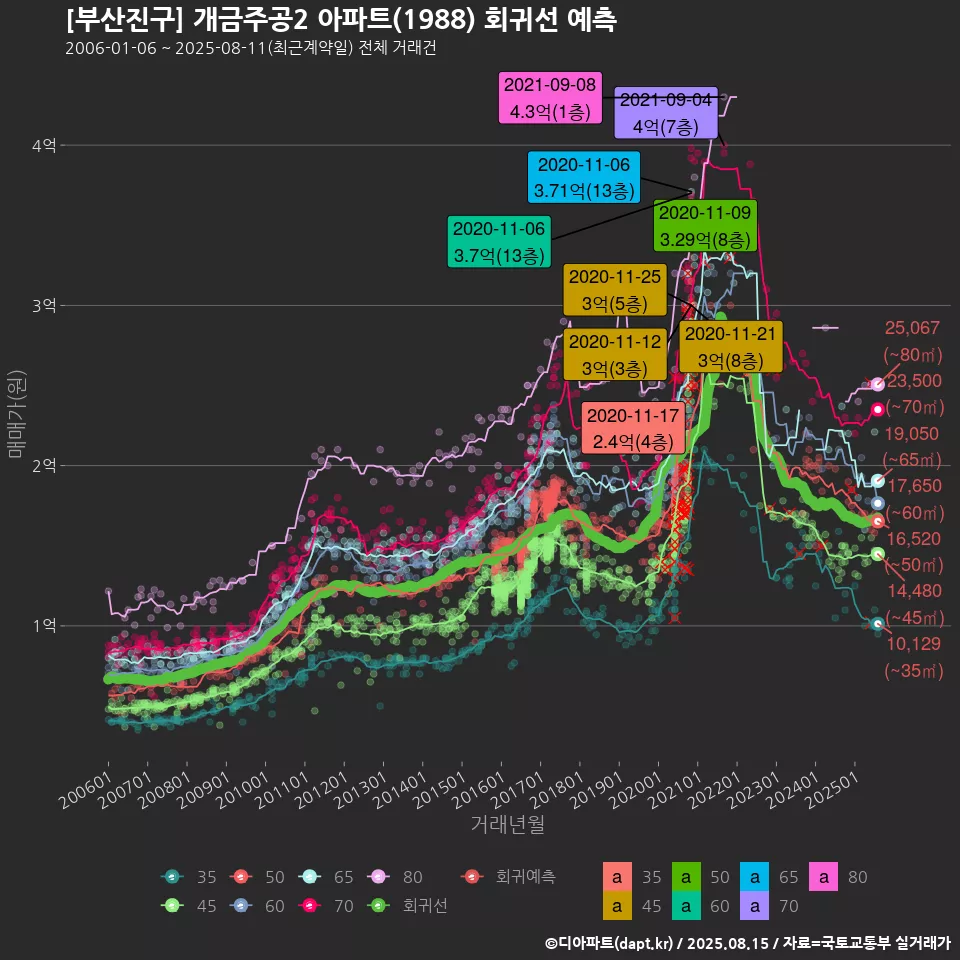 [부산진구] 개금주공2 아파트(1988) 회귀선 예측