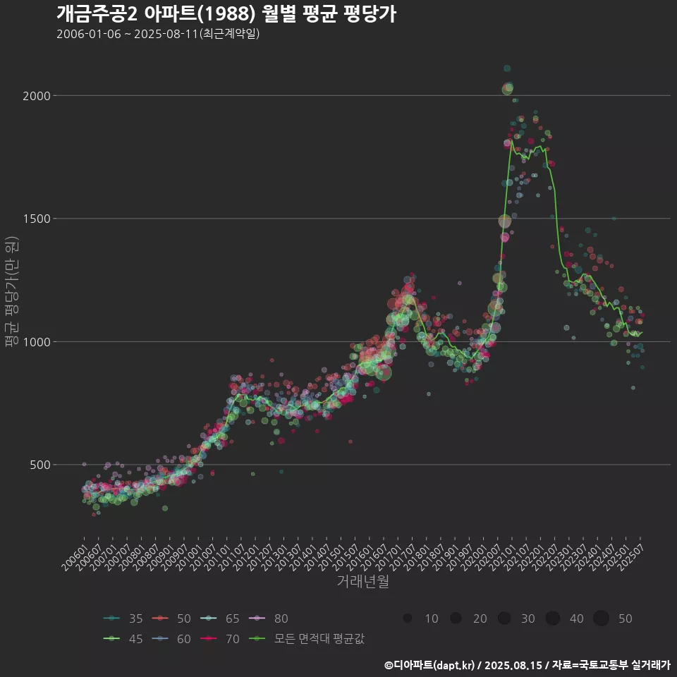 개금주공2 아파트(1988) 월별 평균 평당가