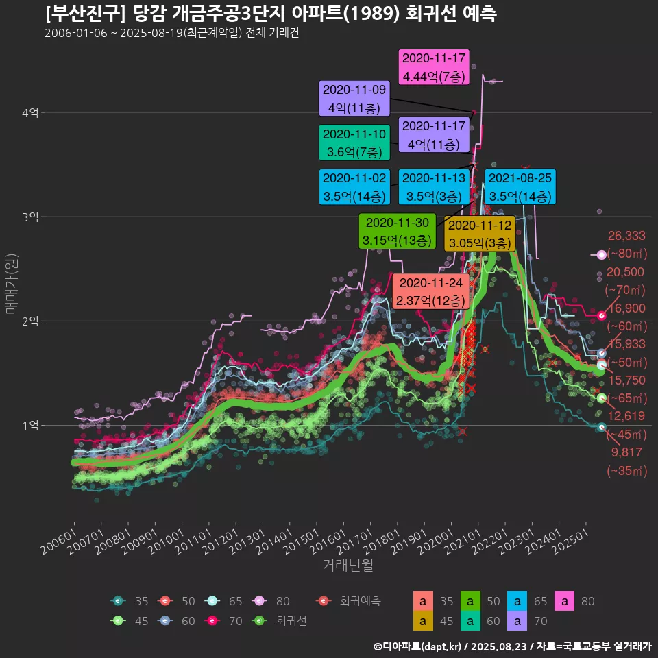 [부산진구] 당감 개금주공3단지 아파트(1989) 회귀선 예측