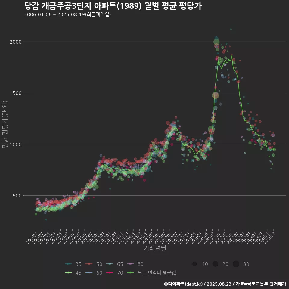 당감 개금주공3단지 아파트(1989) 월별 평균 평당가