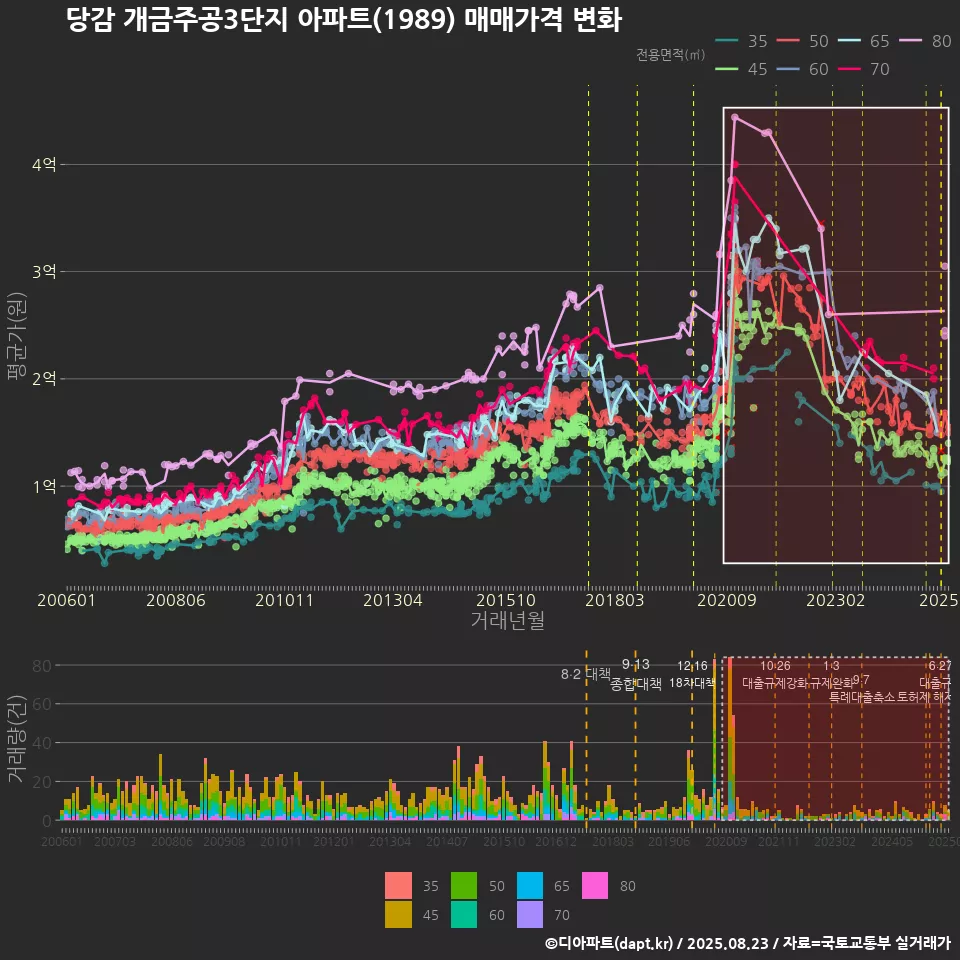 당감 개금주공3단지 아파트(1989) 매매가격 변화