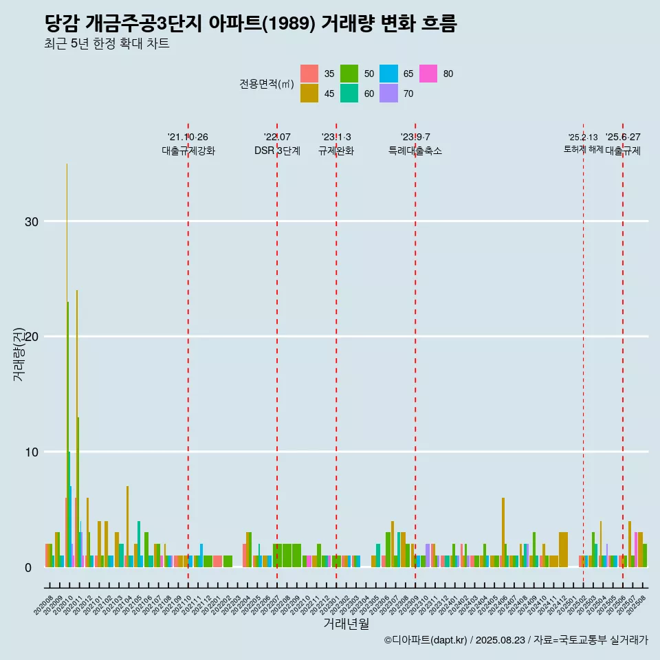 당감 개금주공3단지 아파트(1989) 거래량 변화 흐름