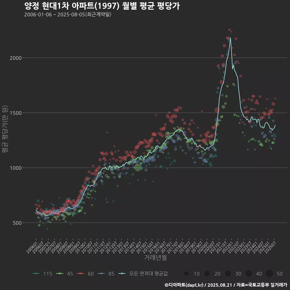 양정 현대1차 아파트(1997) 월별 평균 평당가