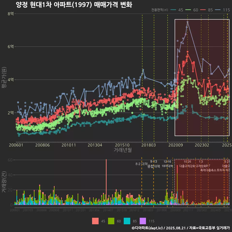 양정 현대1차 아파트(1997) 매매가격 변화