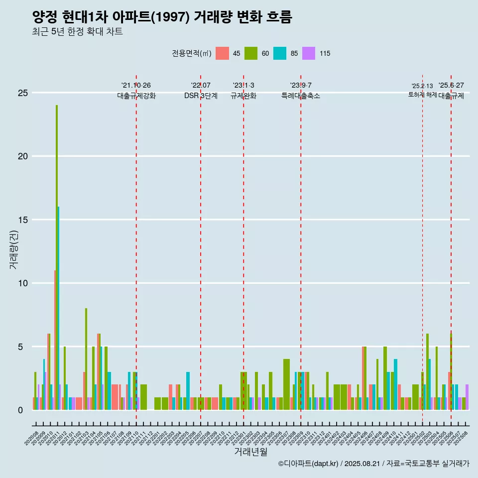 양정 현대1차 아파트(1997) 거래량 변화 흐름