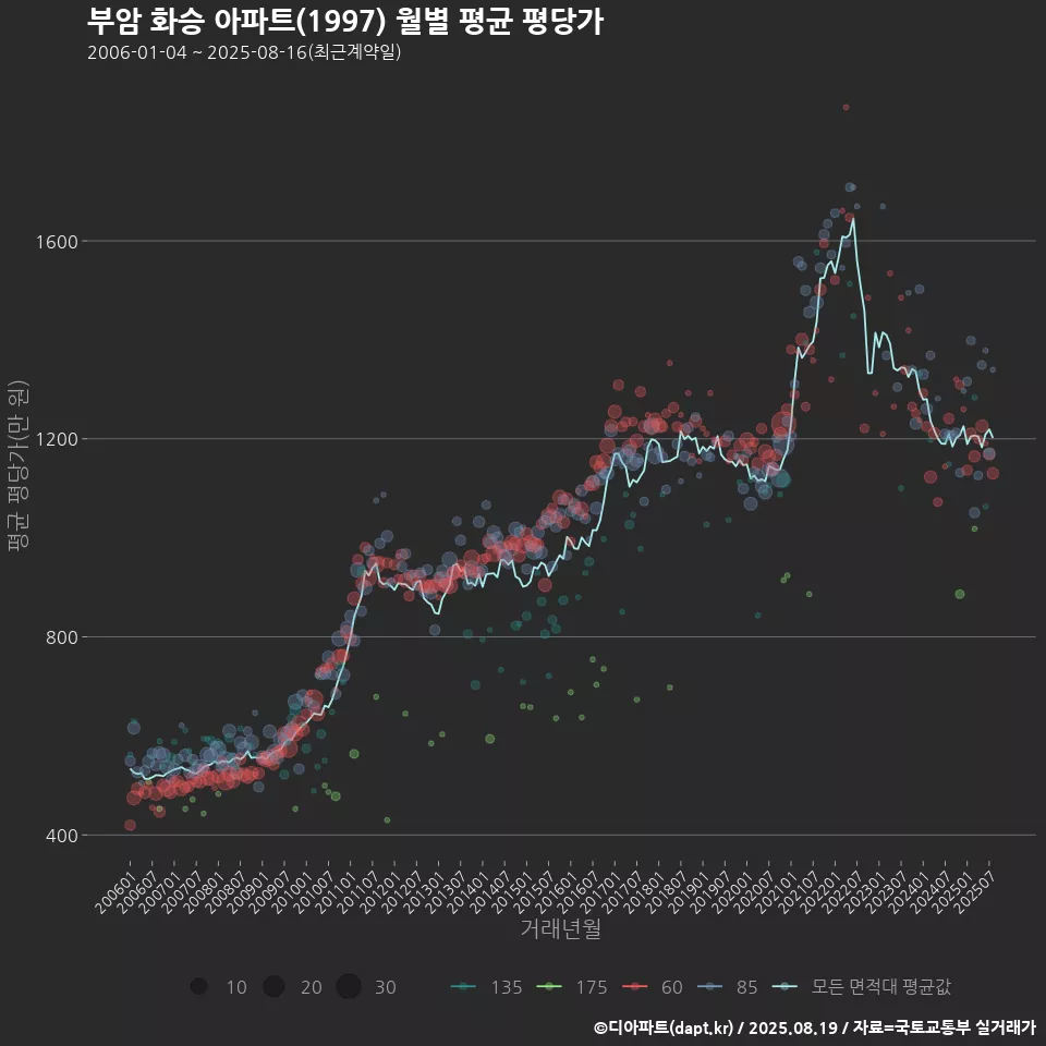 부암 화승 아파트(1997) 월별 평균 평당가