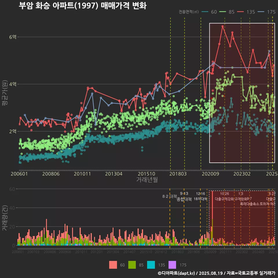 부암 화승 아파트(1997) 매매가격 변화