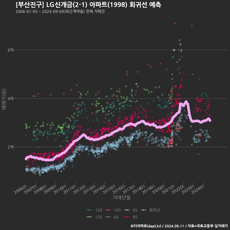 [부산진구] LG신개금(2-1) 아파트(1998) 회귀선 예측