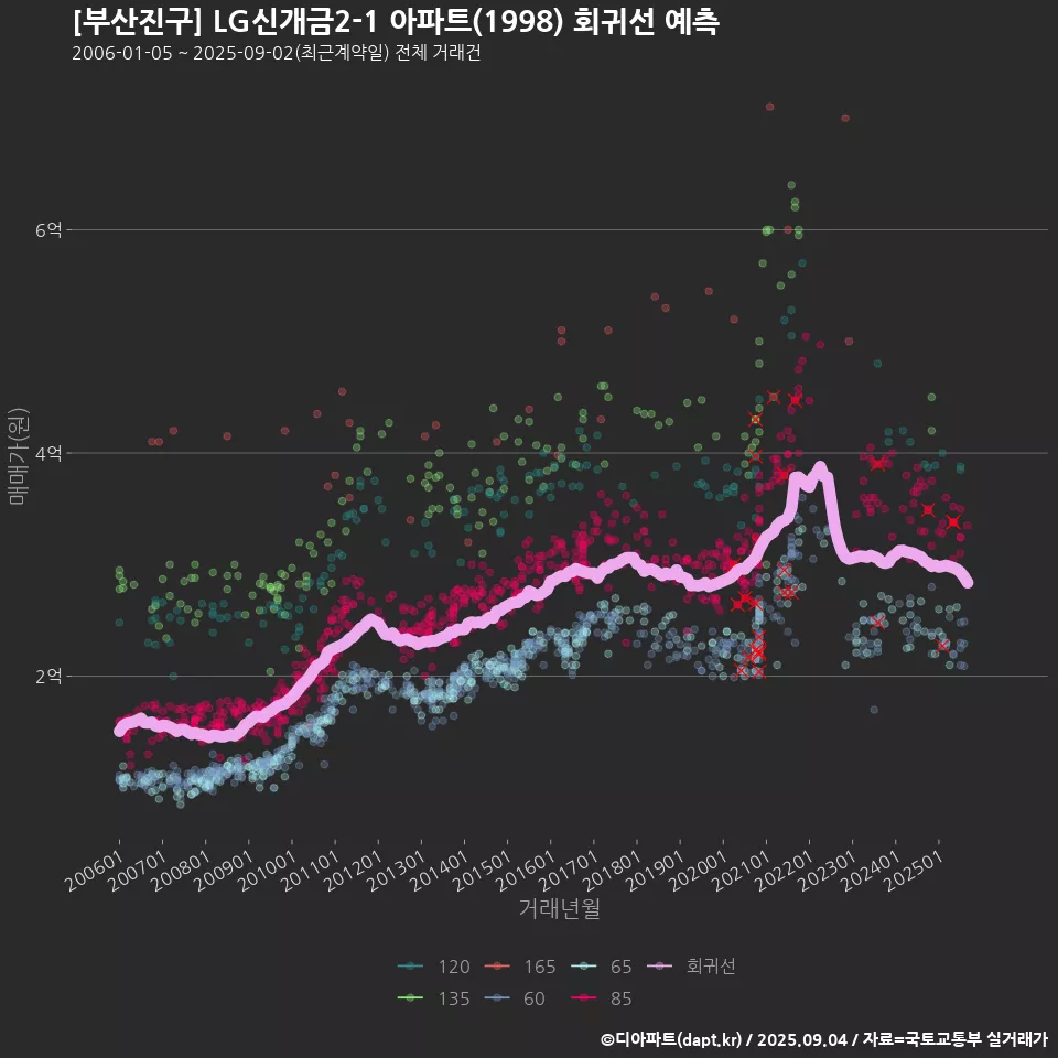 [부산진구] LG신개금(2-1) 아파트(1998) 회귀선 예측