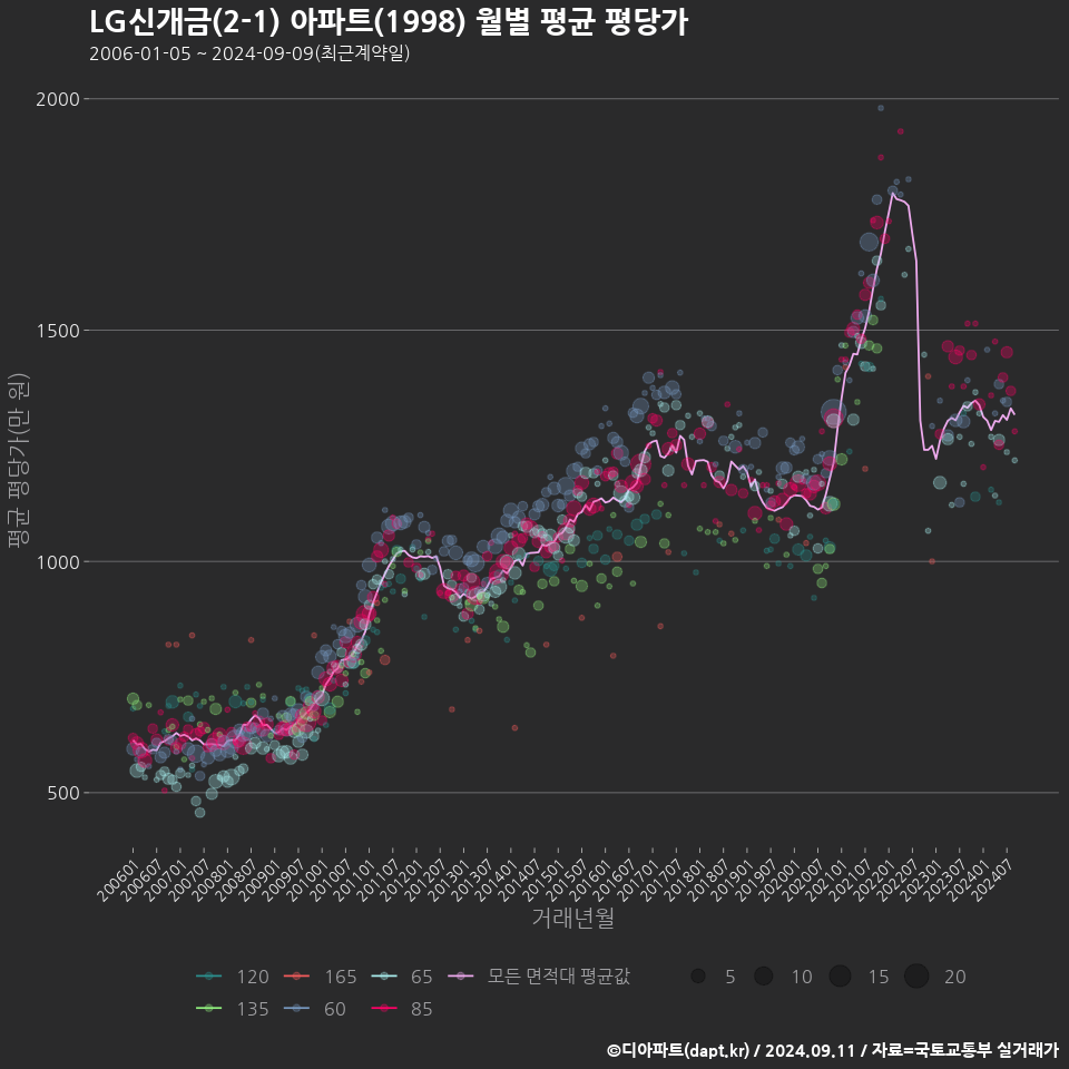 LG신개금(2-1) 아파트(1998) 월별 평균 평당가