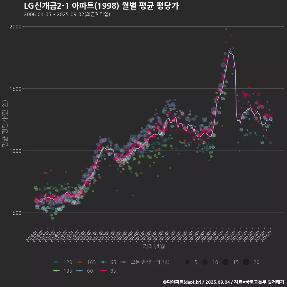 LG신개금(2-1) 아파트(1998) 월별 평균 평당가