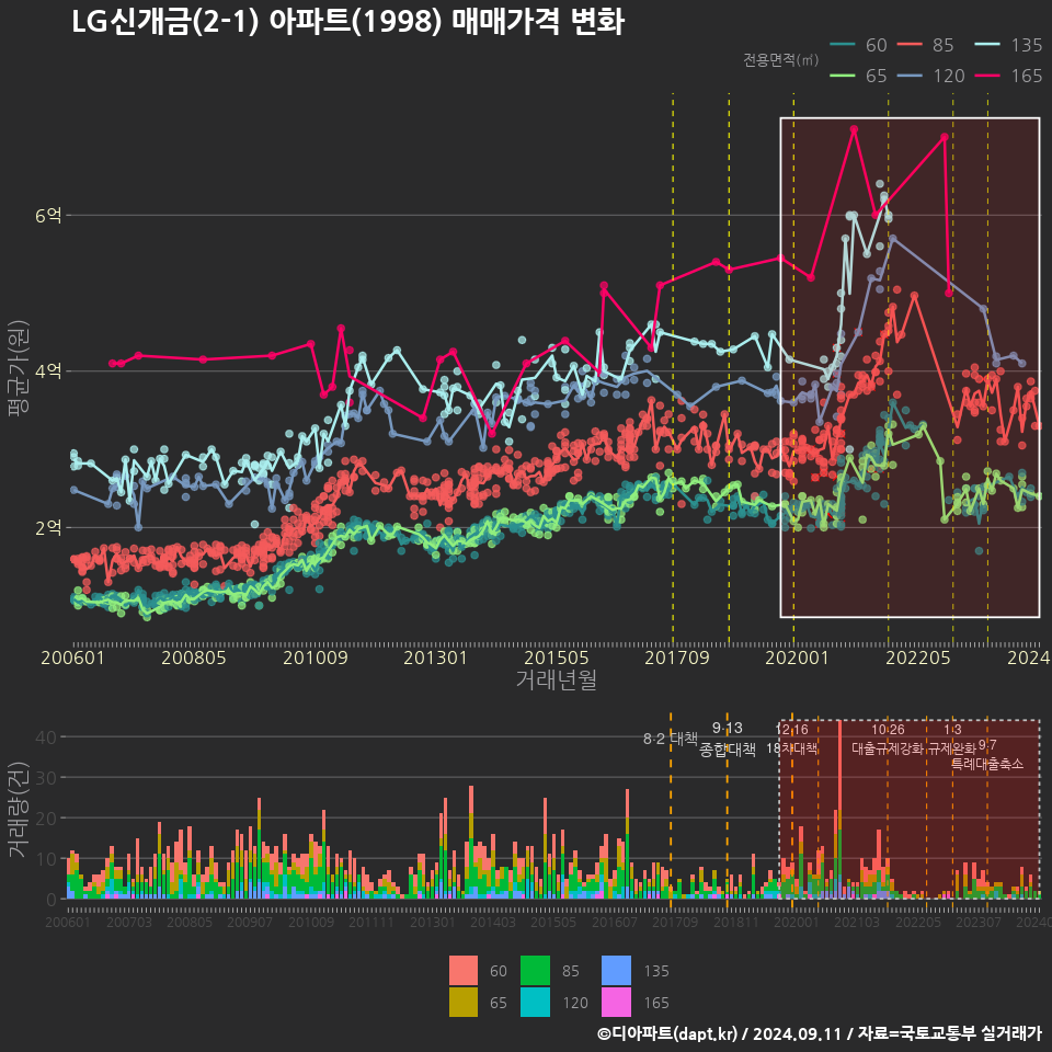 LG신개금(2-1) 아파트(1998) 매매가격 변화