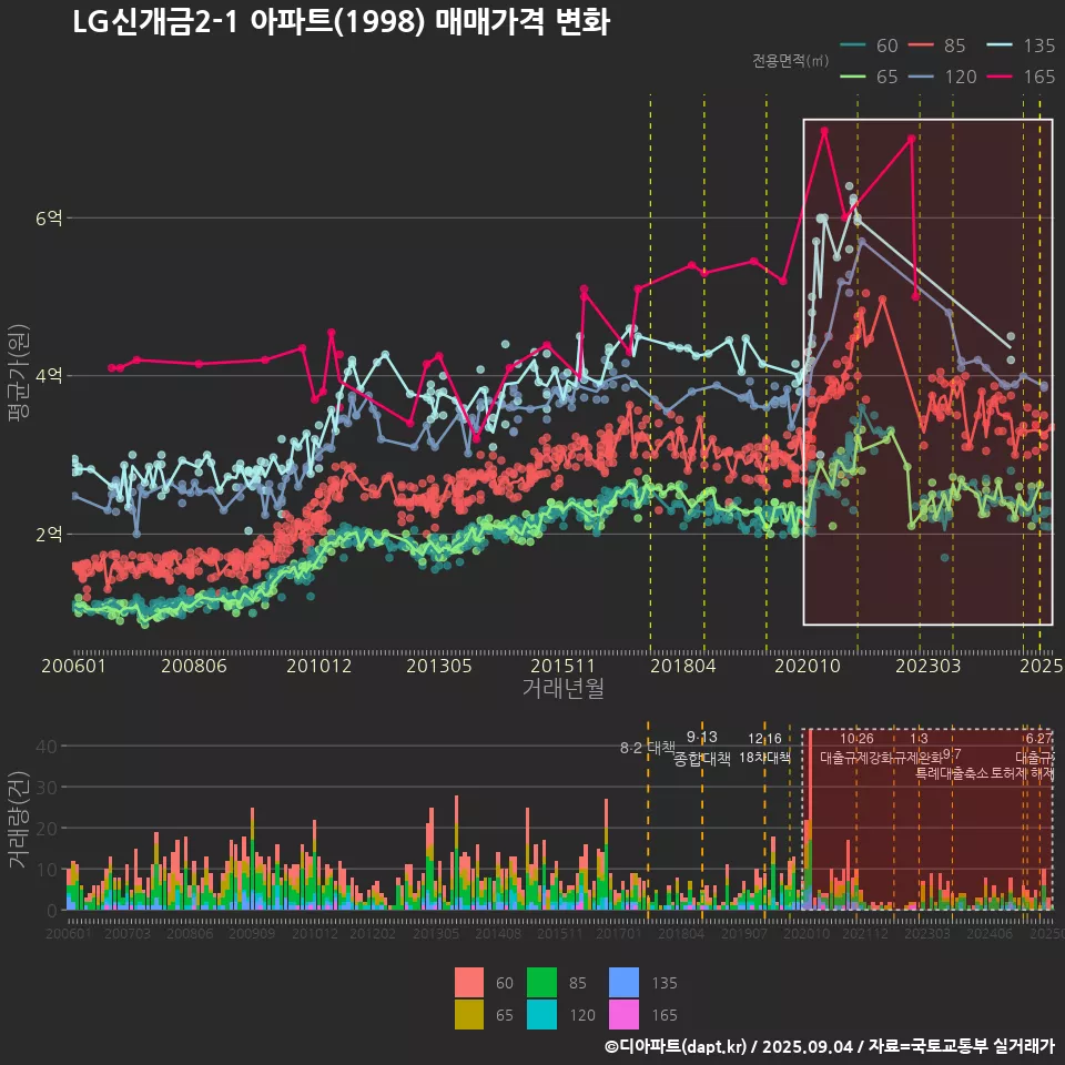 LG신개금(2-1) 아파트(1998) 매매가격 변화