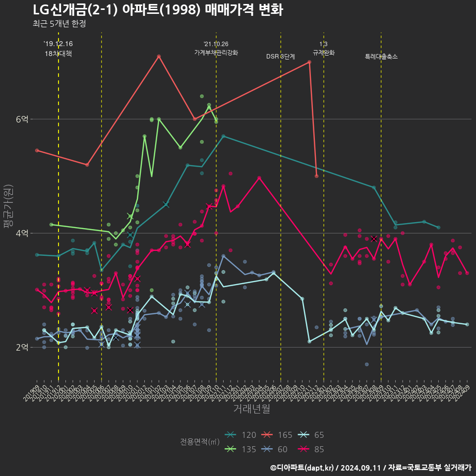 LG신개금(2-1) 아파트(1998) 매매가격 변화