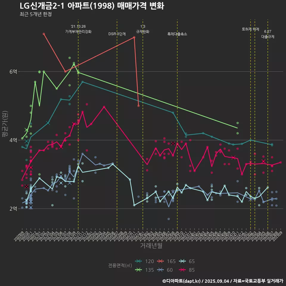 LG신개금(2-1) 아파트(1998) 매매가격 변화