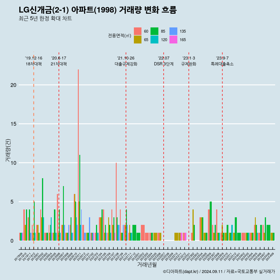 LG신개금(2-1) 아파트(1998) 거래량 변화 흐름