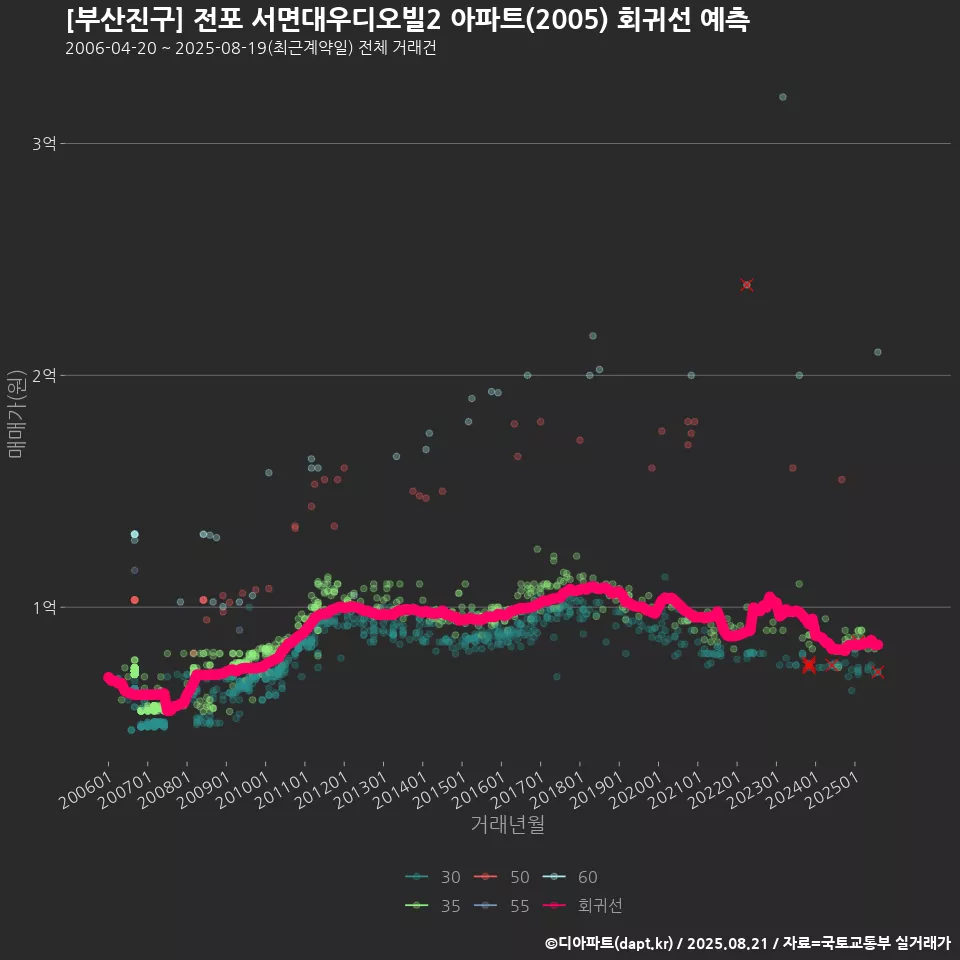 [부산진구] 전포 서면대우디오빌2 아파트(2005) 회귀선 예측