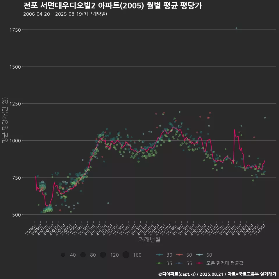전포 서면대우디오빌2 아파트(2005) 월별 평균 평당가