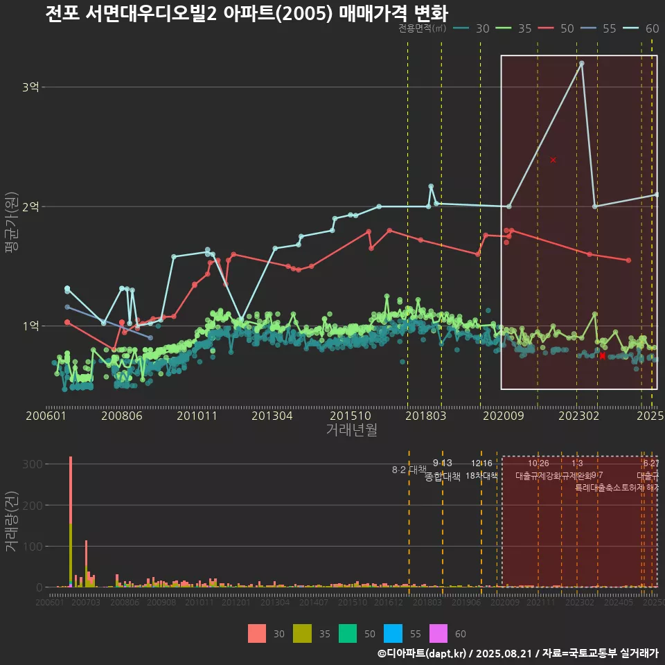 전포 서면대우디오빌2 아파트(2005) 매매가격 변화