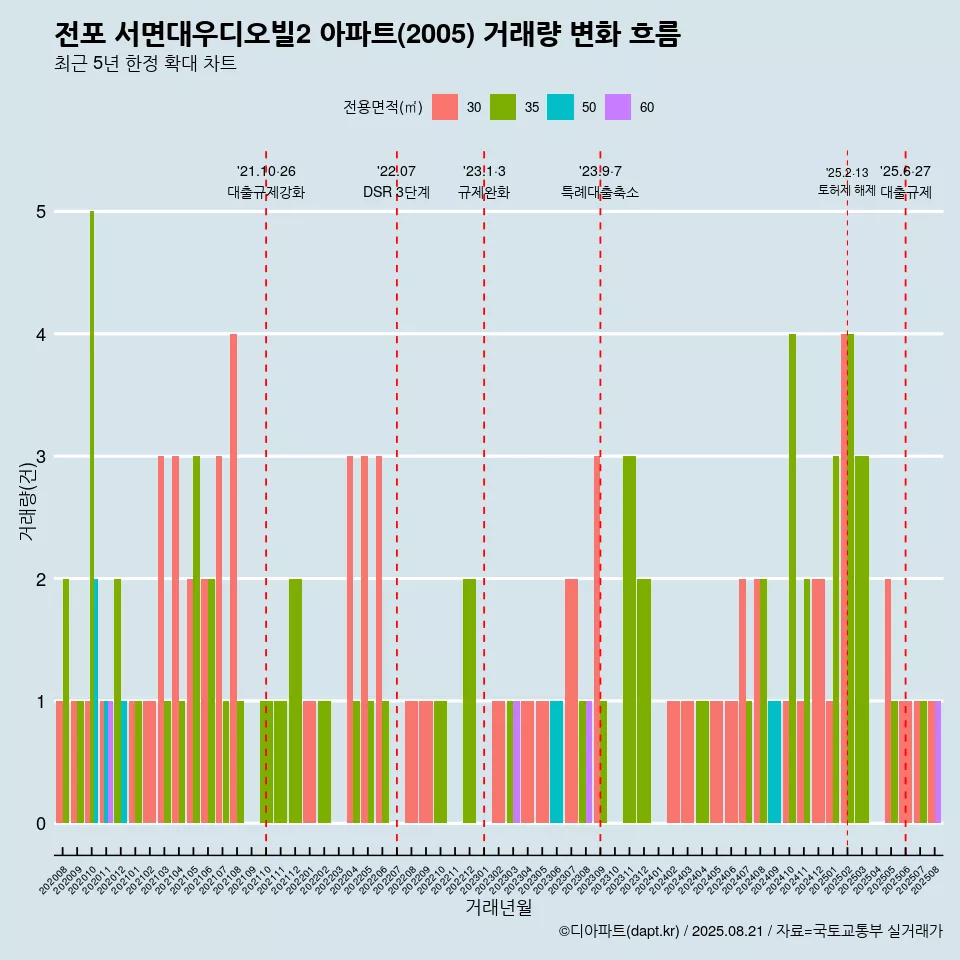전포 서면대우디오빌2 아파트(2005) 거래량 변화 흐름