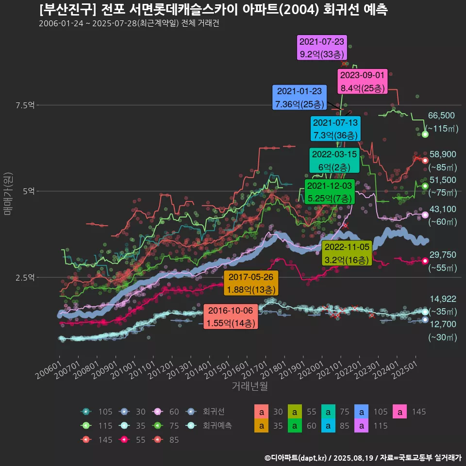 [부산진구] 전포 서면롯데캐슬스카이 아파트(2004) 회귀선 예측
