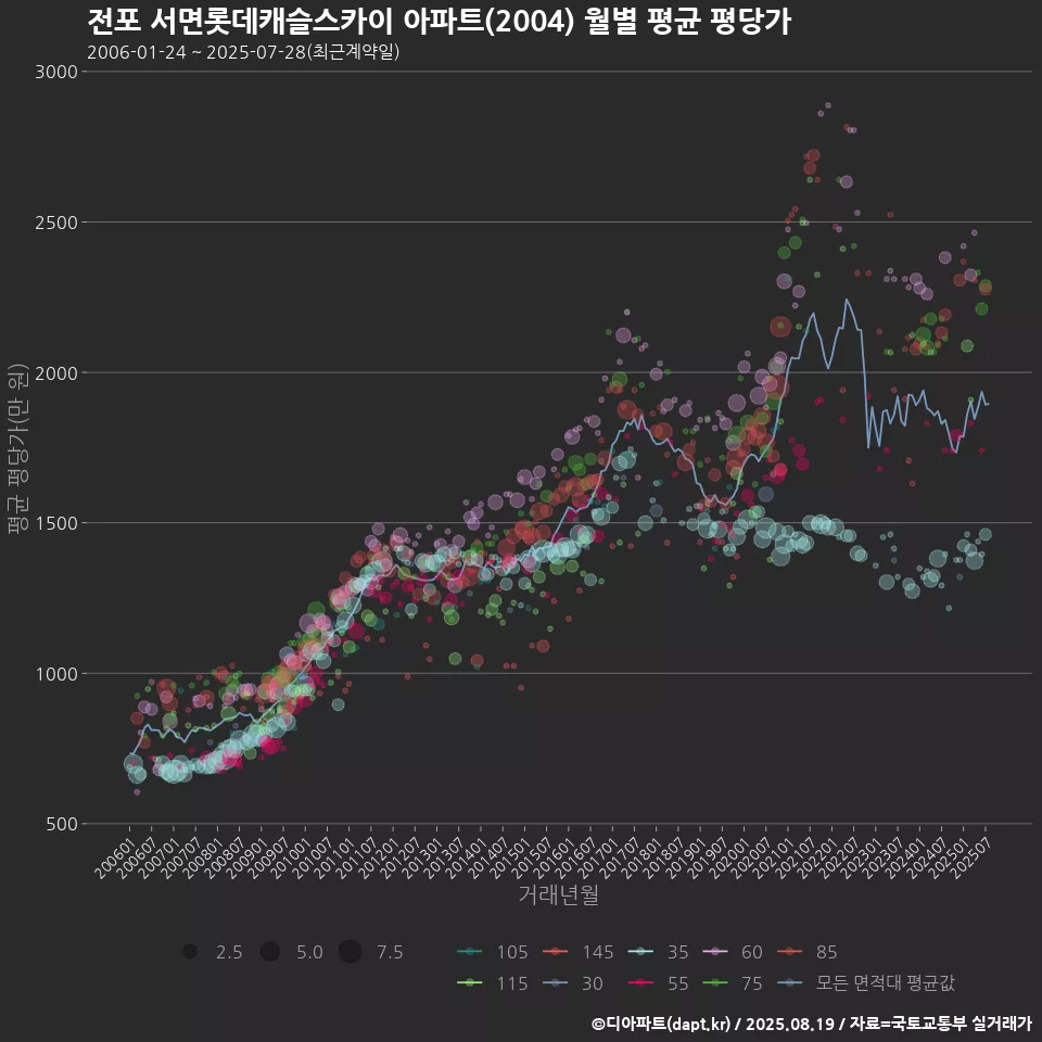 전포 서면롯데캐슬스카이 아파트(2004) 월별 평균 평당가