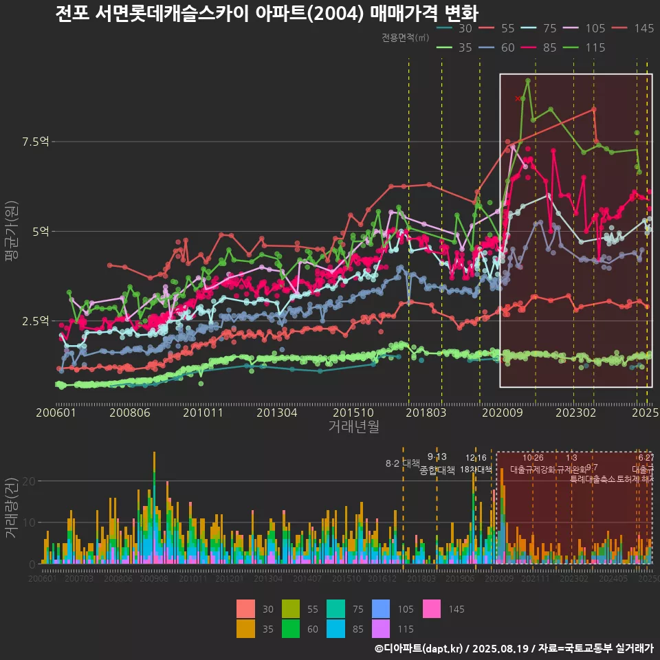 전포 서면롯데캐슬스카이 아파트(2004) 매매가격 변화