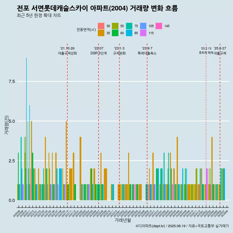 전포 서면롯데캐슬스카이 아파트(2004) 거래량 변화 흐름