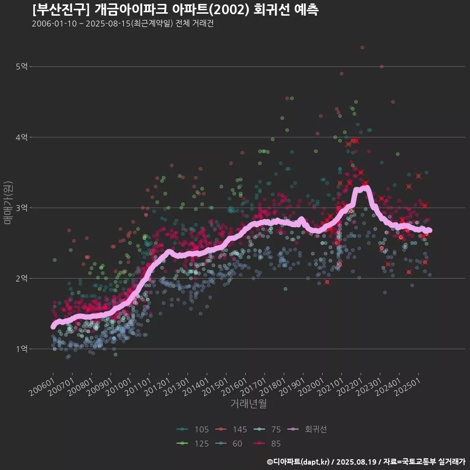 [부산진구] 개금아이파크 아파트(2002) 회귀선 예측