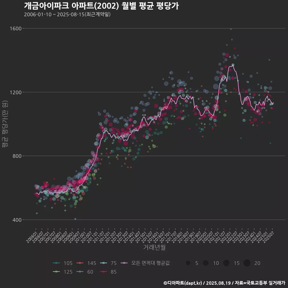 개금아이파크 아파트(2002) 월별 평균 평당가