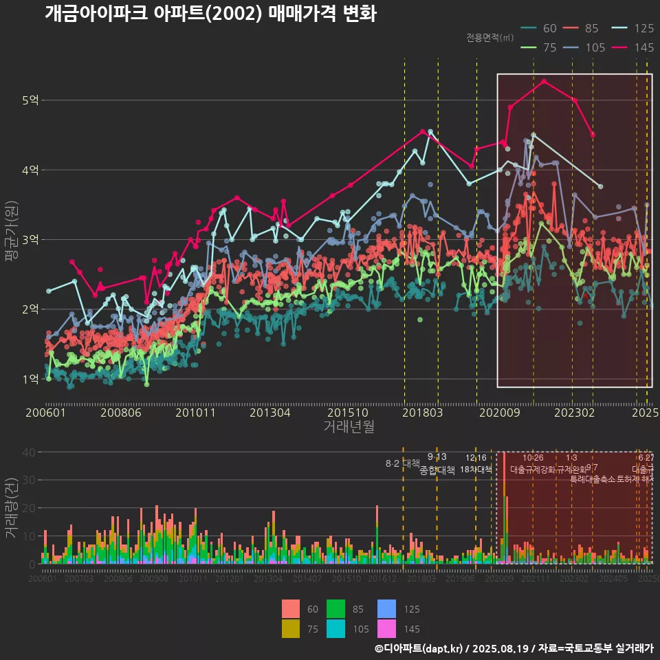 개금아이파크 아파트(2002) 매매가격 변화
