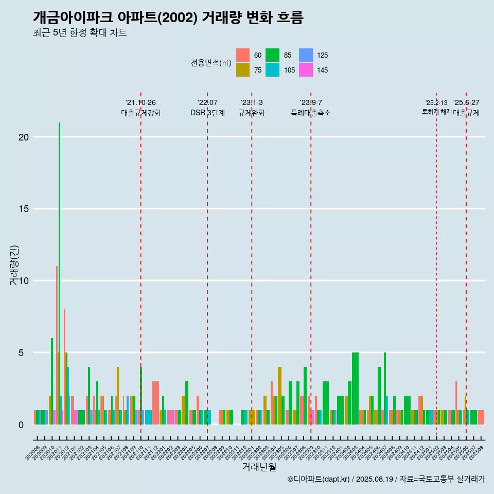 개금아이파크 아파트(2002) 거래량 변화 흐름