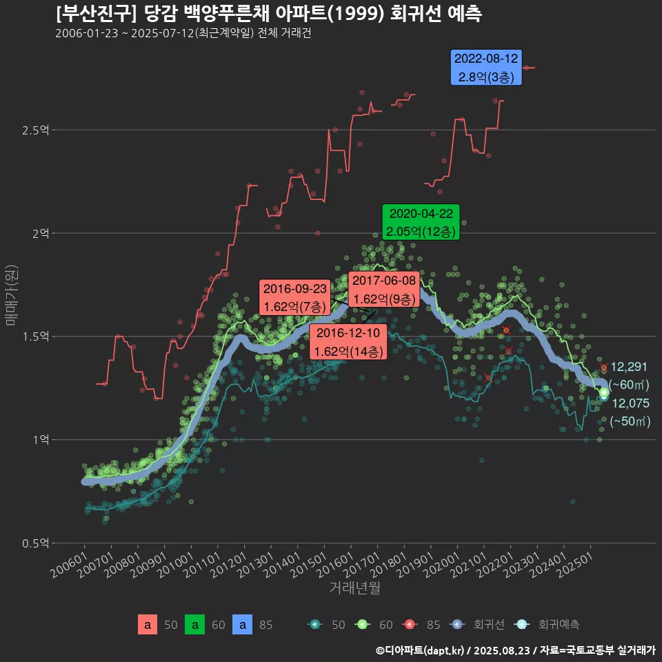 [부산진구] 당감 백양푸른채 아파트(1999) 회귀선 예측