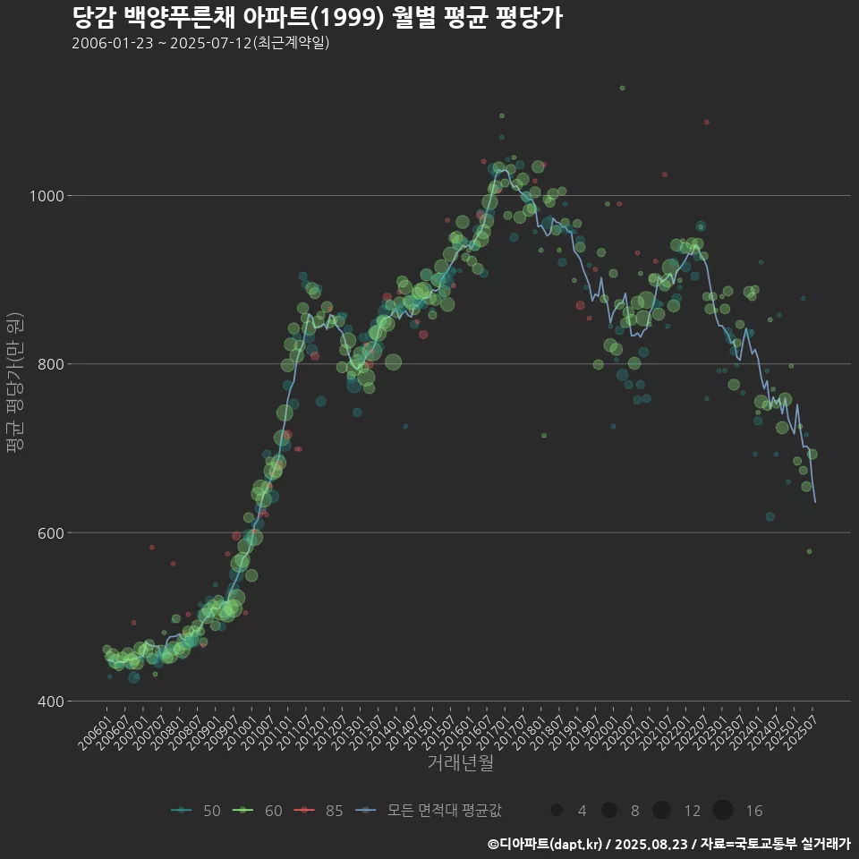당감 백양푸른채 아파트(1999) 월별 평균 평당가