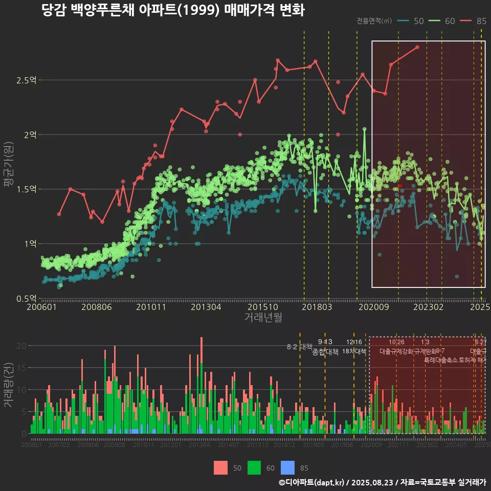 당감 백양푸른채 아파트(1999) 매매가격 변화