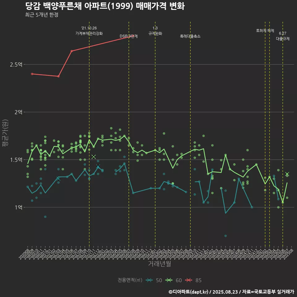 당감 백양푸른채 아파트(1999) 매매가격 변화