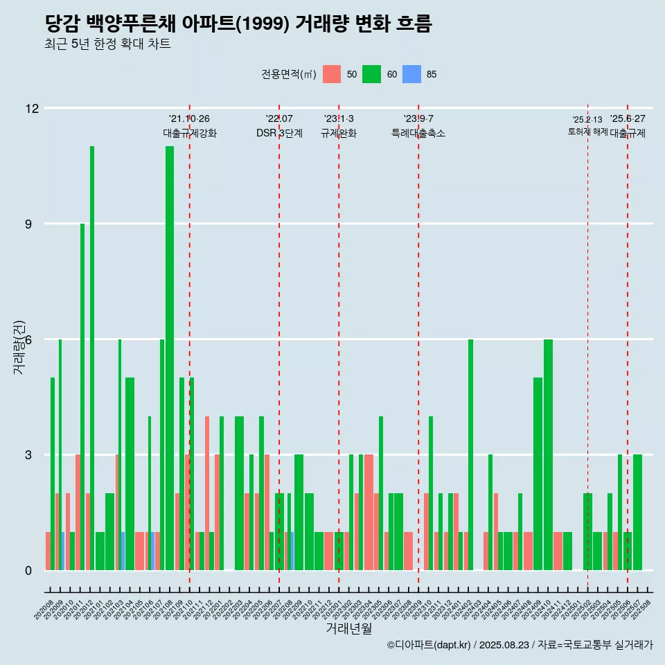 당감 백양푸른채 아파트(1999) 거래량 변화 흐름