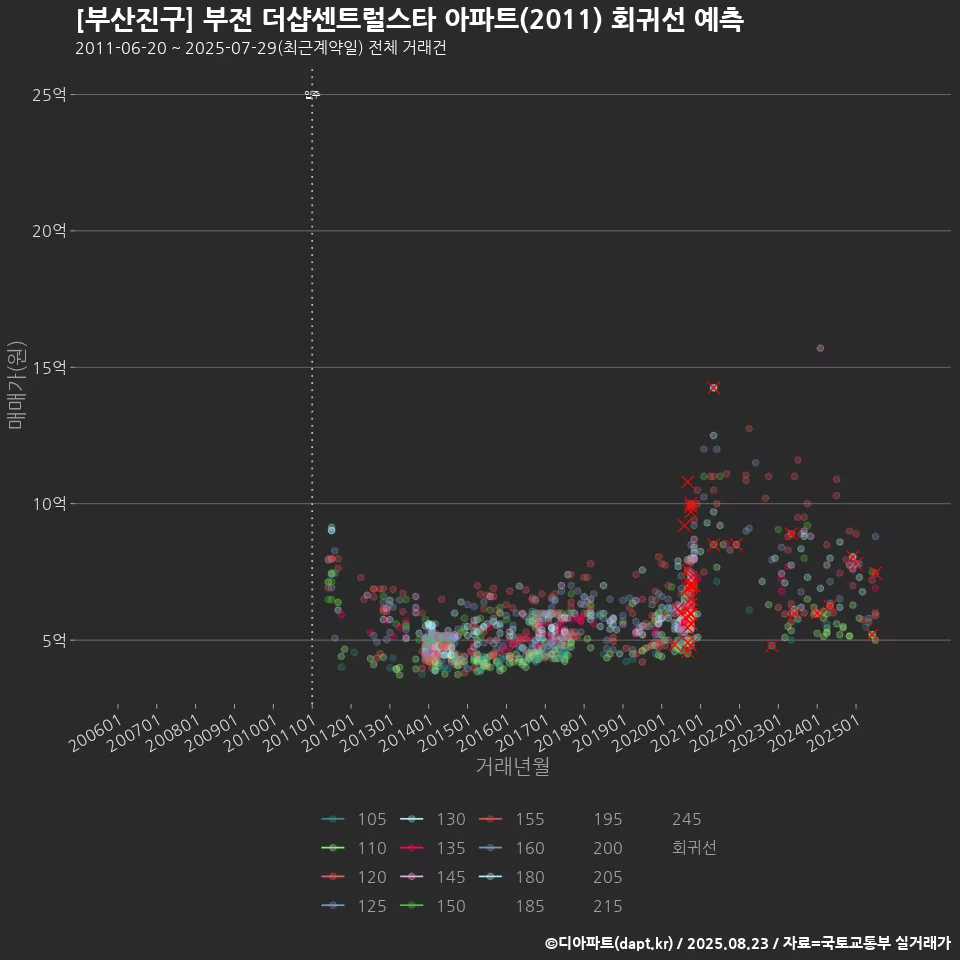 [부산진구] 부전 더샵센트럴스타 아파트(2011) 회귀선 예측