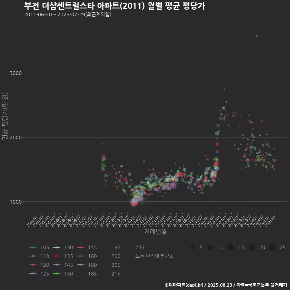 부전 더샵센트럴스타 아파트(2011) 월별 평균 평당가