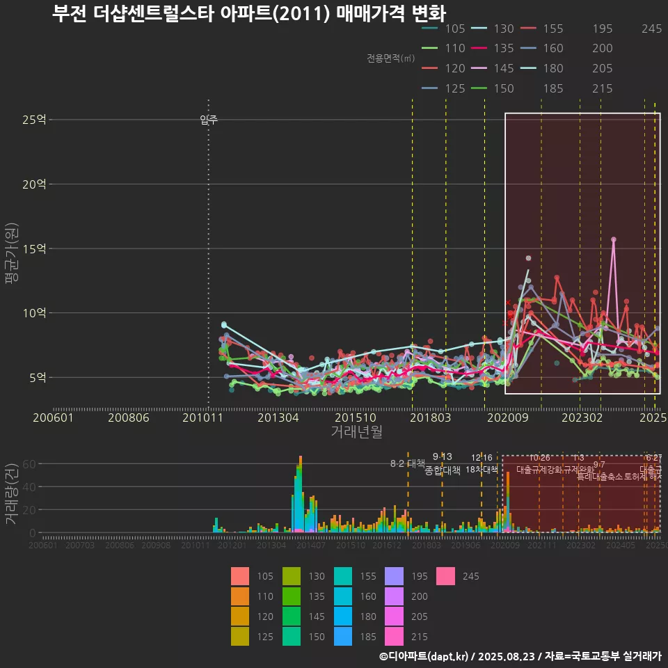 부전 더샵센트럴스타 아파트(2011) 매매가격 변화
