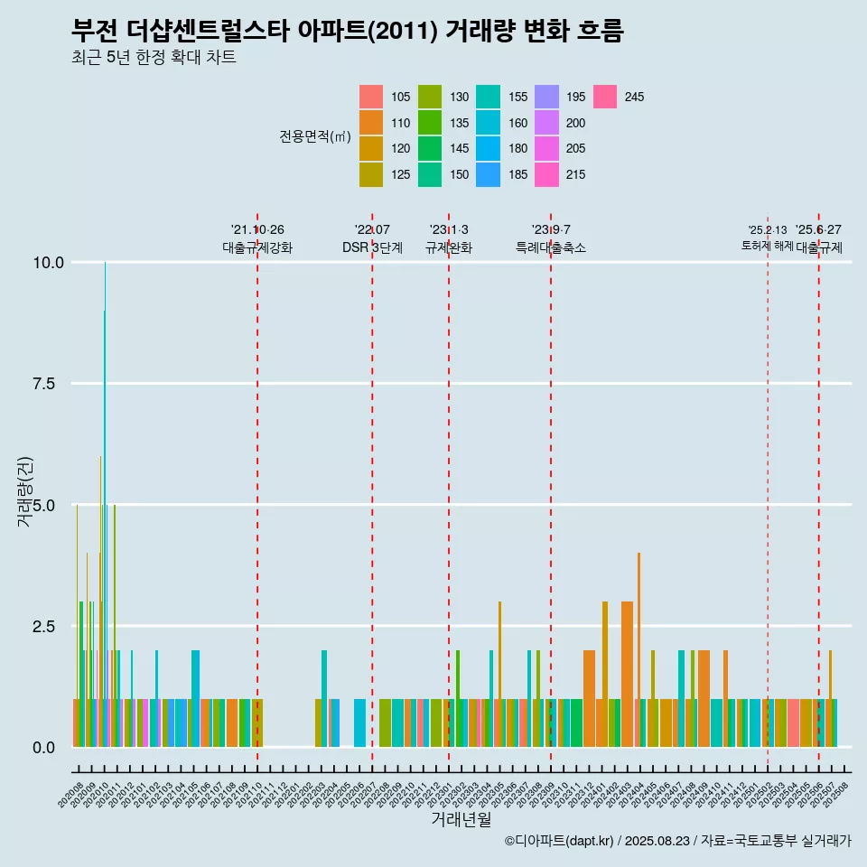 부전 더샵센트럴스타 아파트(2011) 거래량 변화 흐름