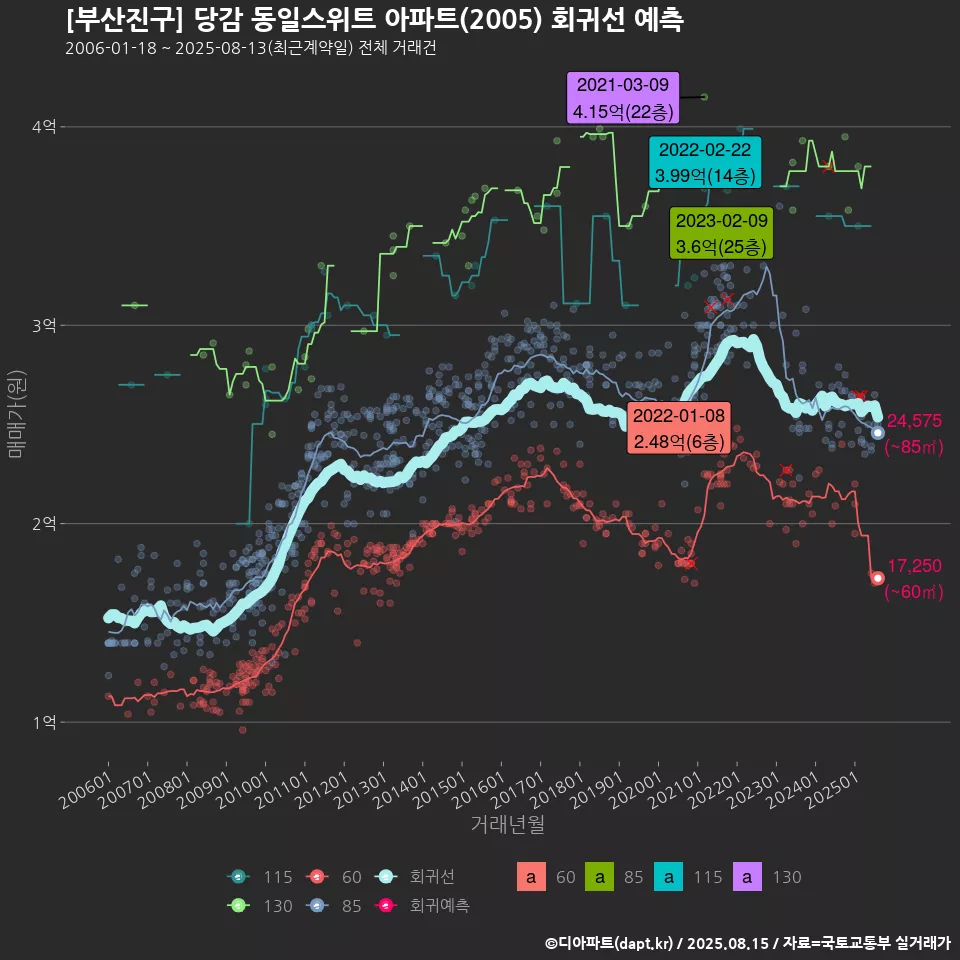 [부산진구] 당감 동일스위트 아파트(2005) 회귀선 예측