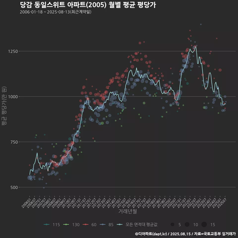 당감 동일스위트 아파트(2005) 월별 평균 평당가