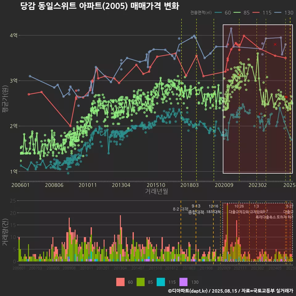 당감 동일스위트 아파트(2005) 매매가격 변화