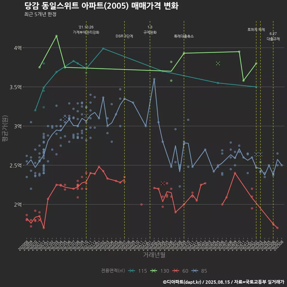 당감 동일스위트 아파트(2005) 매매가격 변화